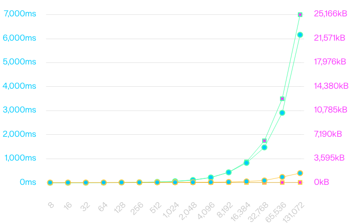 SnarkPack's line chart